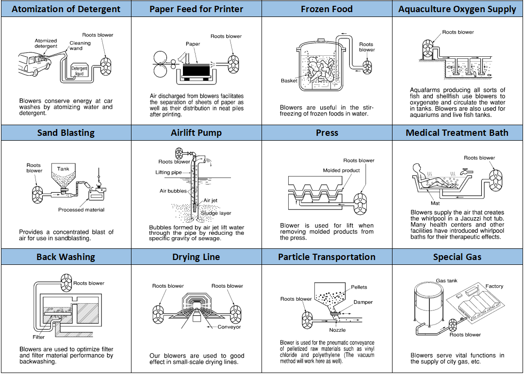 roots blower application 2