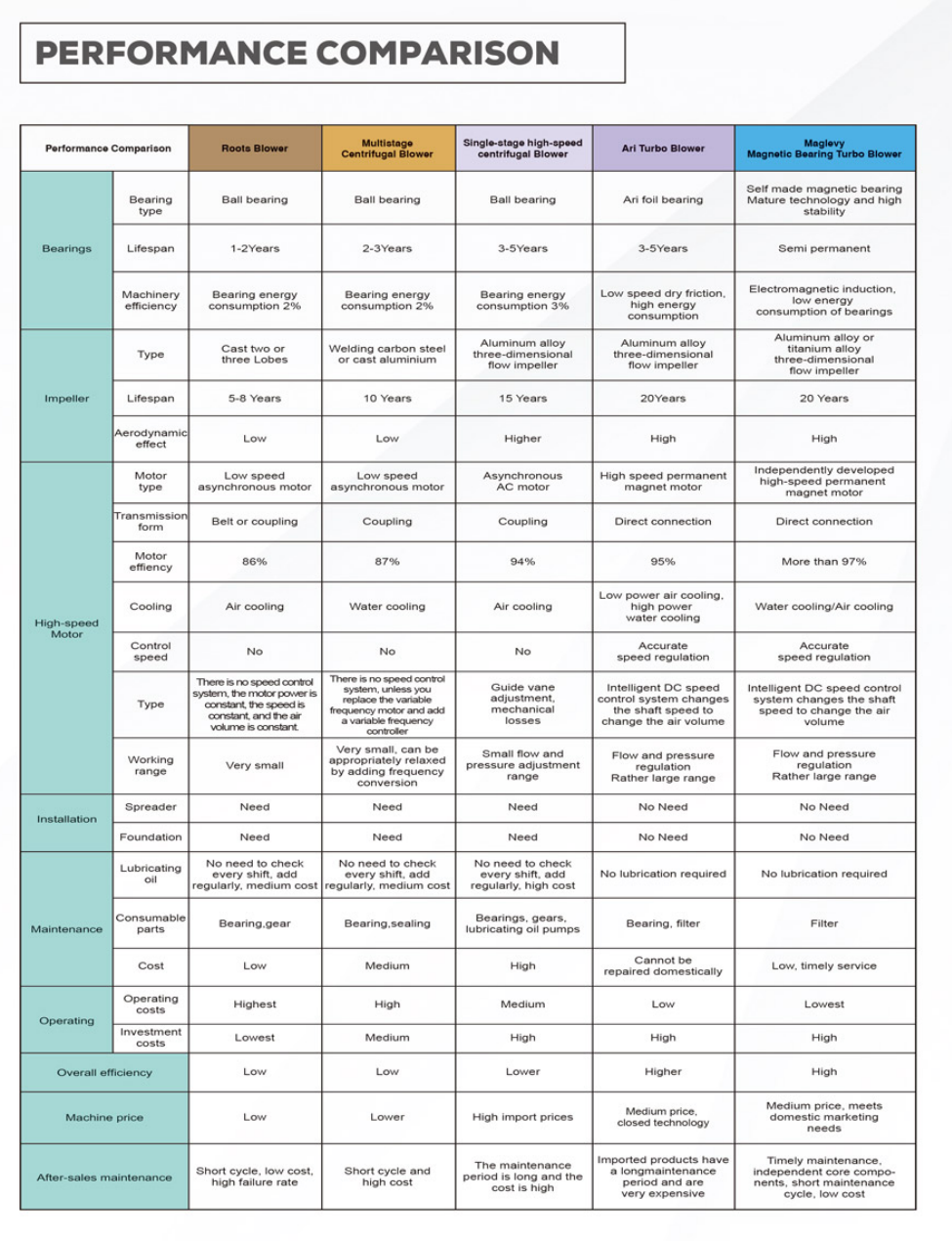 performance comparison