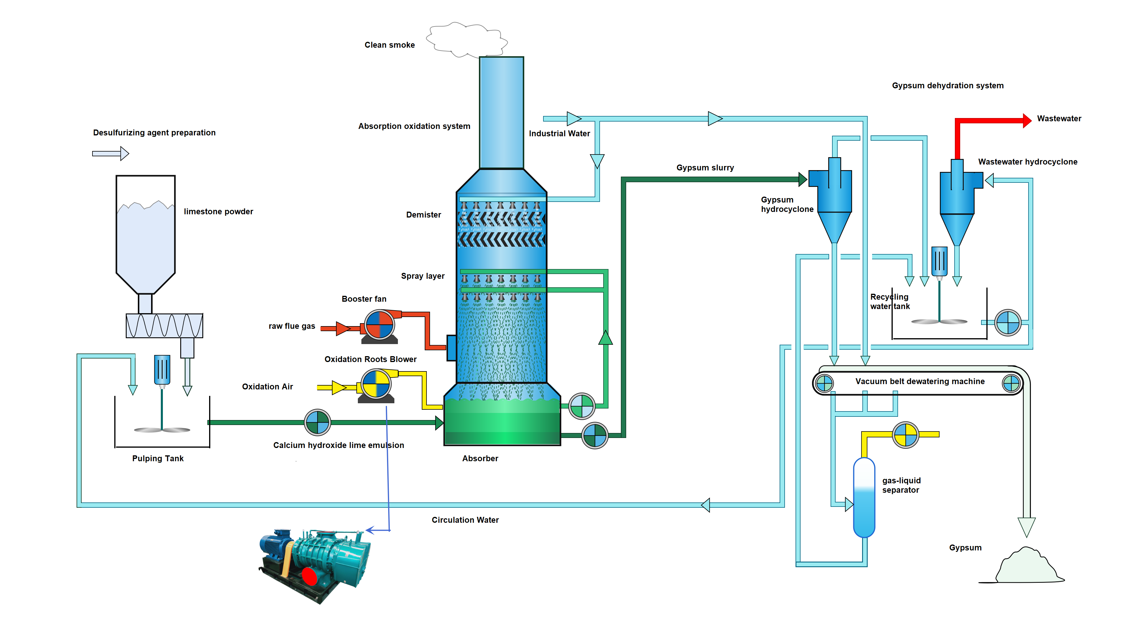 FGD Roots Blower application