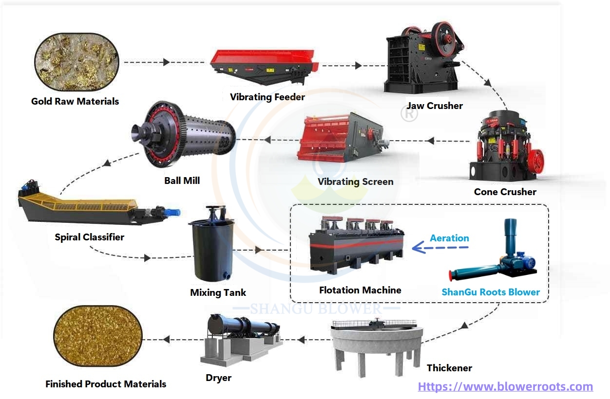 Gold Flotation Roots Blower