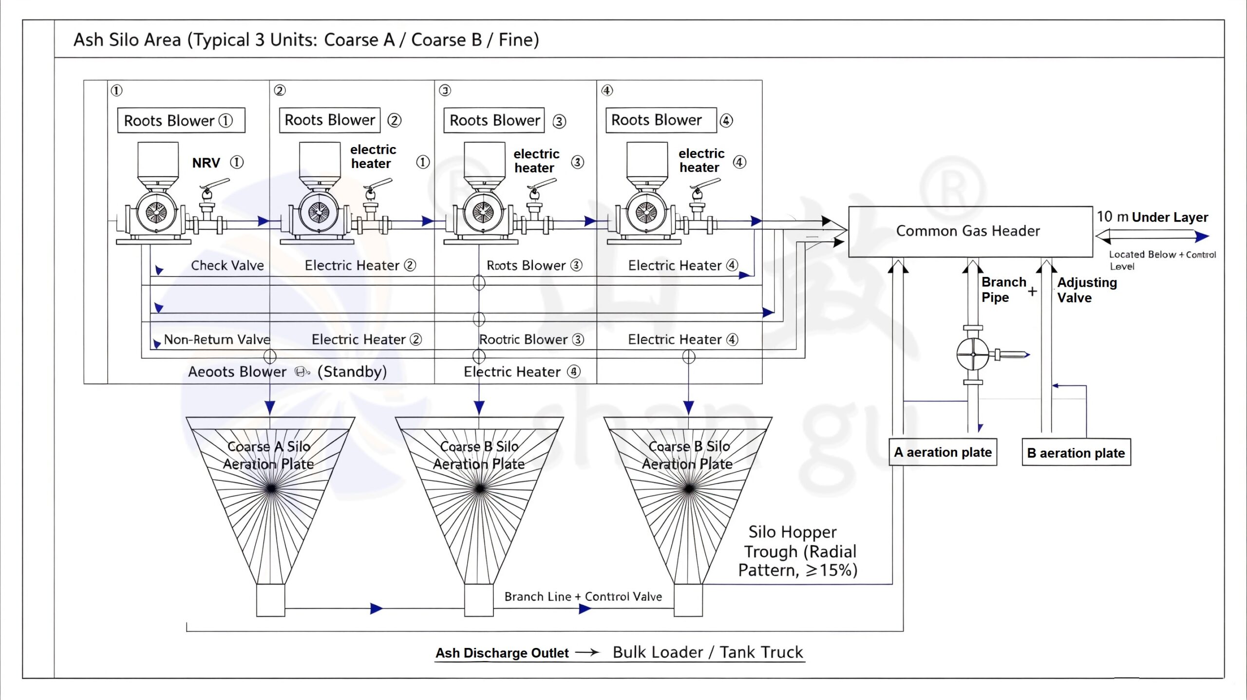 Ash Silo Gasification roots blower